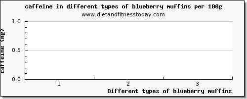 blueberry muffins caffeine per 100g